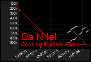 Total Graph of Da N Iel