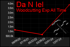 Total Graph of Da N Iel