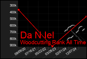 Total Graph of Da N Iel