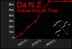 Total Graph of Da N Z