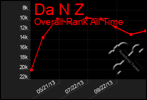 Total Graph of Da N Z