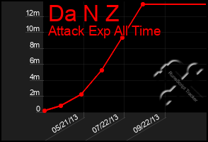 Total Graph of Da N Z