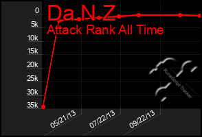 Total Graph of Da N Z