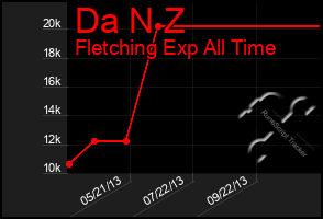 Total Graph of Da N Z