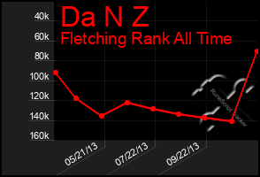 Total Graph of Da N Z