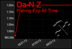 Total Graph of Da N Z