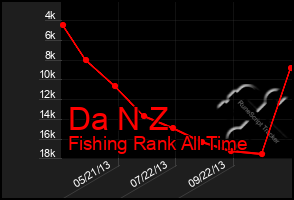 Total Graph of Da N Z