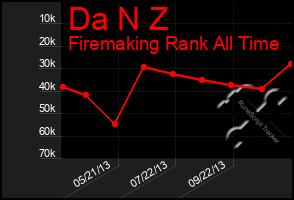 Total Graph of Da N Z