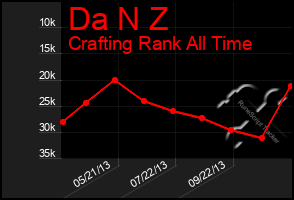 Total Graph of Da N Z