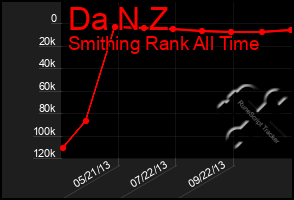 Total Graph of Da N Z