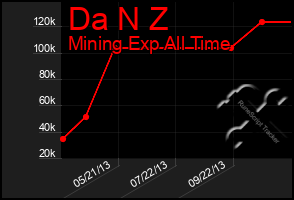 Total Graph of Da N Z