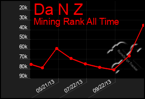 Total Graph of Da N Z