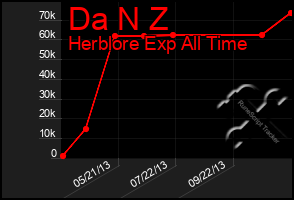 Total Graph of Da N Z