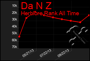 Total Graph of Da N Z