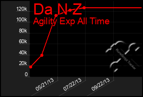 Total Graph of Da N Z