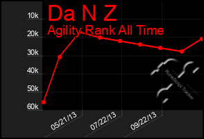 Total Graph of Da N Z