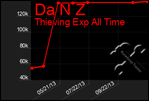 Total Graph of Da N Z