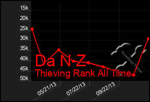 Total Graph of Da N Z