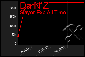 Total Graph of Da N Z