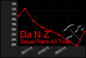 Total Graph of Da N Z