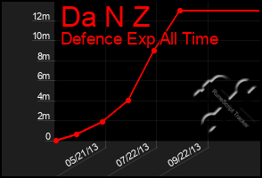 Total Graph of Da N Z