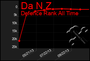 Total Graph of Da N Z