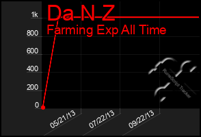 Total Graph of Da N Z