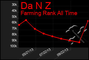 Total Graph of Da N Z