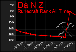 Total Graph of Da N Z