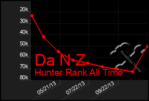 Total Graph of Da N Z