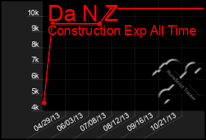 Total Graph of Da N Z