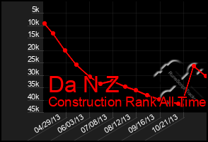 Total Graph of Da N Z