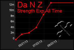 Total Graph of Da N Z