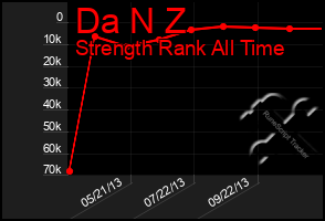 Total Graph of Da N Z