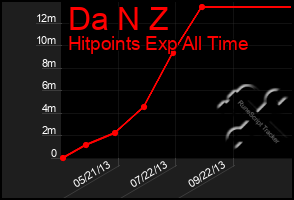 Total Graph of Da N Z