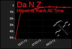 Total Graph of Da N Z