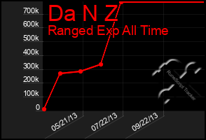 Total Graph of Da N Z