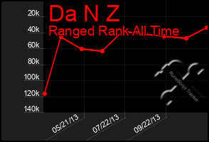 Total Graph of Da N Z