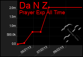 Total Graph of Da N Z