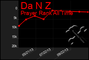 Total Graph of Da N Z