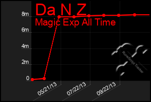 Total Graph of Da N Z