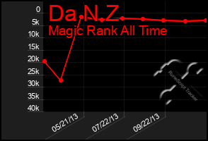 Total Graph of Da N Z