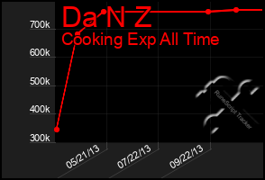 Total Graph of Da N Z