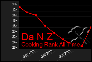 Total Graph of Da N Z