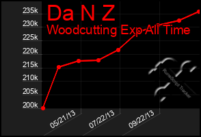 Total Graph of Da N Z