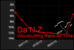 Total Graph of Da N Z