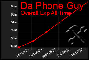 Total Graph of Da Phone Guy