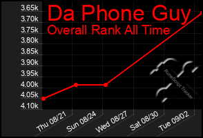 Total Graph of Da Phone Guy