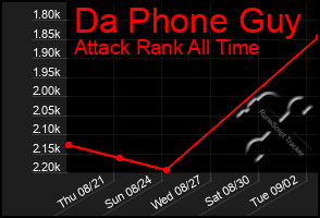 Total Graph of Da Phone Guy