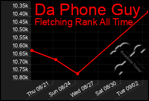 Total Graph of Da Phone Guy